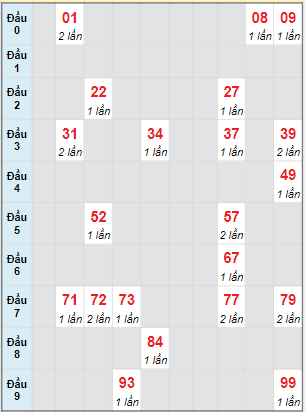 Bạch thủ rơi 3 ngày lô XSBD 28/1/2022