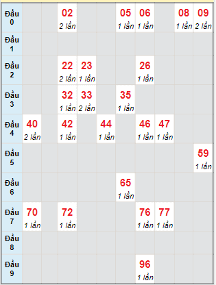 Bạch thủ rơi 3 ngày lô XSBD 28/7/2023