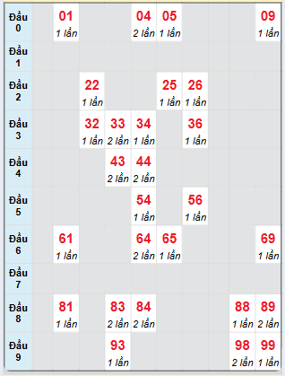 Bạch thủ rơi 3 ngày loto XSBD 3/1/2025