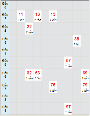 Bạch thủ rơi 3 ngày lô XSBD 3/12/2021