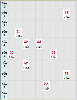 Bạch thủ rơi 3 ngày lô XSBD 3/5/2024