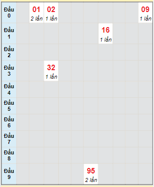 Bạch thủ rơi 3 ngày lô XSBD 30/12/2022