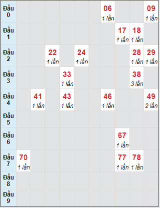 Bạch thủ rơi 3 ngày lô XSBD 30/7/2021