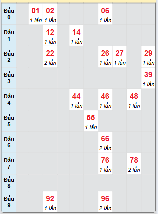 Bạch thủ rơi 3 ngày loto XSBD 4/7/2025