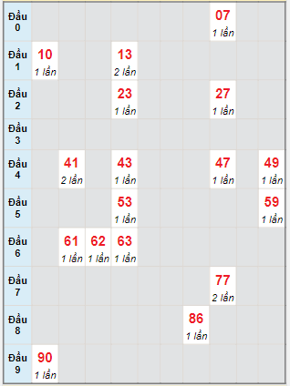 Bạch thủ rơi 3 ngày lô XSBD 4/8/2023