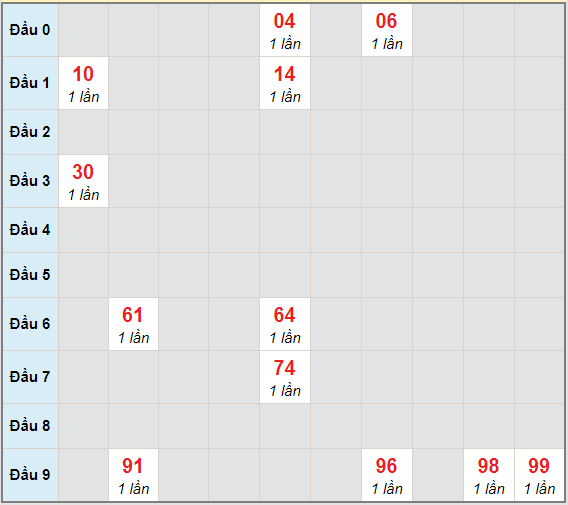 Bạch thủ rơi 3 ngày lô XSBD 5/2/2021