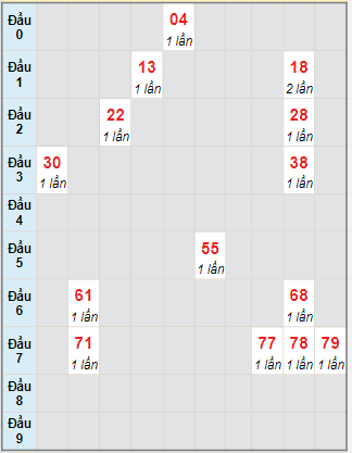 Bạch thủ rơi 3 ngày lô XSBD 5/1/2024