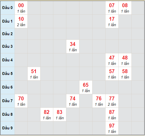 Bạch thủ rơi 3 ngày lô XSBD 5/3/2021