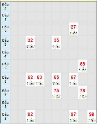 Bạch thủ rơi 3 ngày lô XSBD 5/8/2022