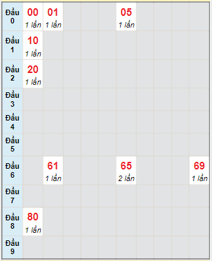 Bạch thủ rơi 3 ngày lô XSBD 7/1/2022