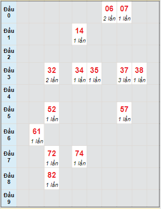 Bạch thủ rơi 3 ngày lô XSBD 7/10/2022