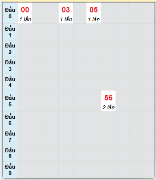 Bạch thủ rơi 3 ngày loto XSBD 7/2/2025