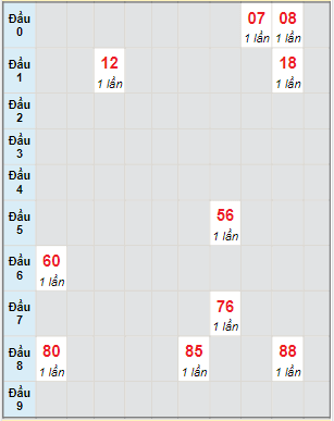 Bạch thủ rơi 3 ngày lô XSBD 7/4/2023