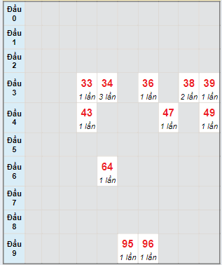 Bạch thủ rơi 3 ngày lô XSBD 7/6/2024