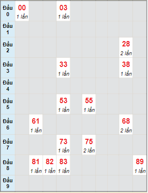 Bạch thủ rơi 3 ngày lô XSBD 7/7/2023