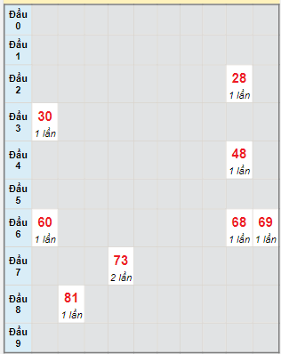 Bạch thủ rơi 3 ngày lô XSBD 8/3/2024