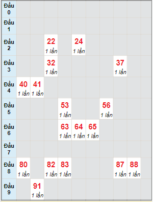 Bạch thủ rơi 3 ngày lô XSBD 8/7/2022