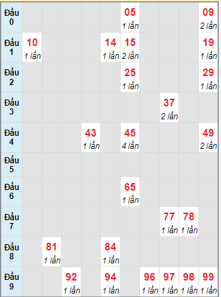 Bạch thủ rơi 3 ngày lô XSBD 8/9/2023