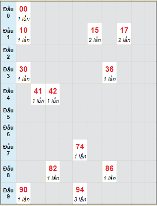 Bạch thủ rơi 3 ngày lô XSBD 9/12/2022