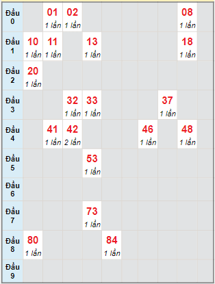 Bạch thủ rơi 3 ngày lô XSBD 9/2/2024