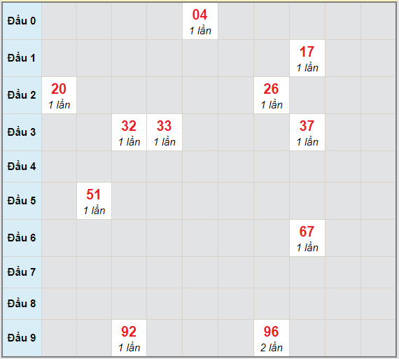 Bạch thủ rơi 3 ngày lô XSBD 9/4/2021