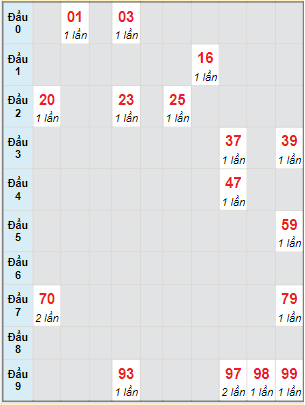 Bạch thủ rơi 3 ngày lô XSBD 9/6/2023