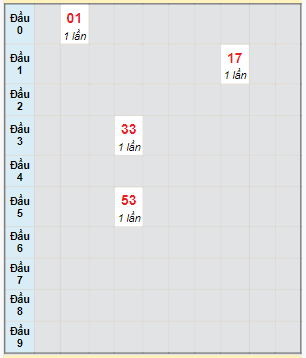 Bạch thủ rơi 3 ngày lô XSBDI 1/2/2024