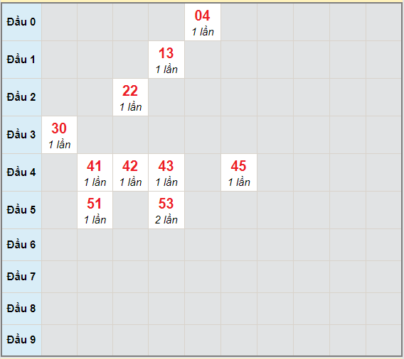 Bạch thủ rơi 3 ngày lô XSBDI 1/4/2021