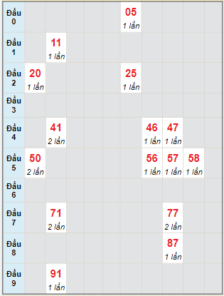 Bạch thủ rơi 3 ngày lô XSBDI 10/2/2022