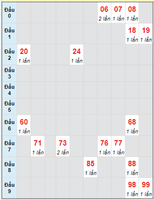 Bạch thủ rơi 3 ngày lô XSBDI 10/8/2023