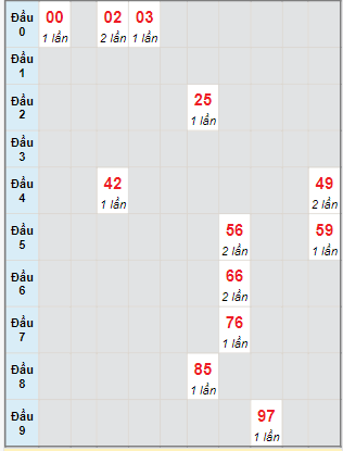 Bạch thủ rơi 3 ngày lô XSBDI 11/1/2024