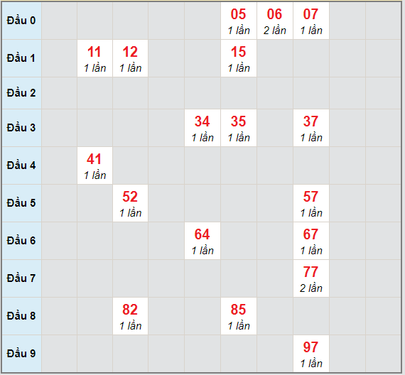 Bạch thủ rơi 3 ngày lô XSBDI 11/2/2021