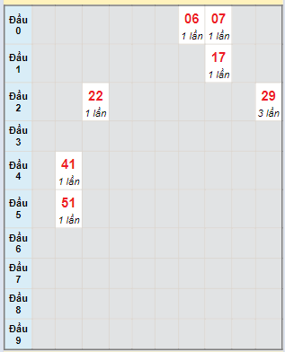 Bạch thủ rơi 3 ngày lô XSBDI 11/4/2024