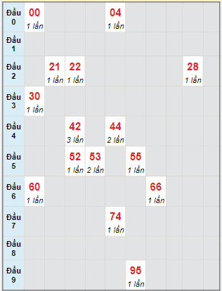 Bạch thủ rơi 3 ngày lô XSBDI 12/1/2023