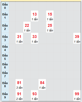 Bạch thủ rơi 3 ngày loto XSBDI 12/12/2024