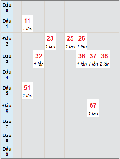 Bạch thủ rơi 3 ngày lô XSBDI 12/8/2021