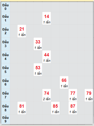 Bạch thủ rơi 3 ngày loto XSBDI 13/3/2025