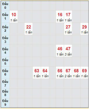 Bạch thủ rơi 3 ngày lô XSBDI 13/4/2023