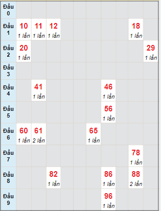 Bạch thủ rơi 3 ngày lô XSBDI 13/7/2023