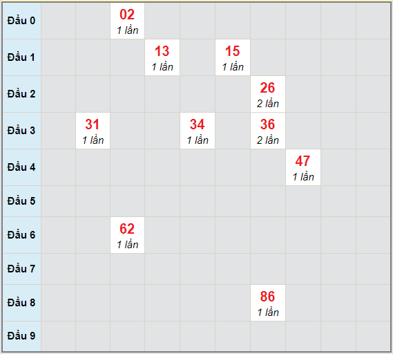 Bạch thủ rơi 3 ngày lô XSBDI 14/1/2021