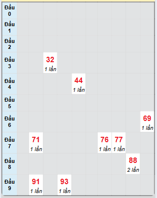 Bạch thủ rơi 3 ngày loto XSBDI 15/5/2025