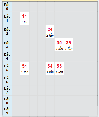 Bạch thủ rơi 3 ngày loto XSBDI 16/1/2025