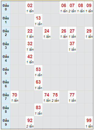 Bạch thủ rơi 3 ngày lô XSBDI 16/2/2023