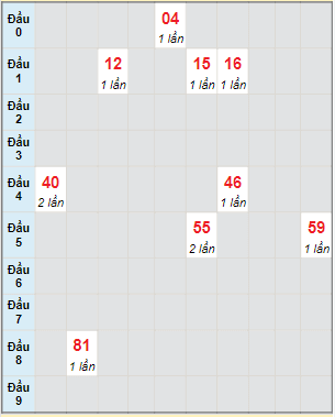 Bạch thủ rơi 3 ngày lô XSBDI 16/6/2022