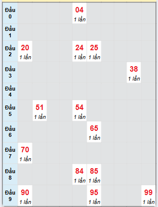 Bạch thủ rơi 3 ngày loto XSBDI 17/7/2025