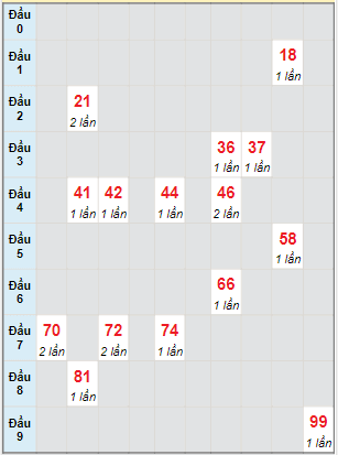 Bạch thủ rơi 3 ngày lô XSBDI 18/11/2021