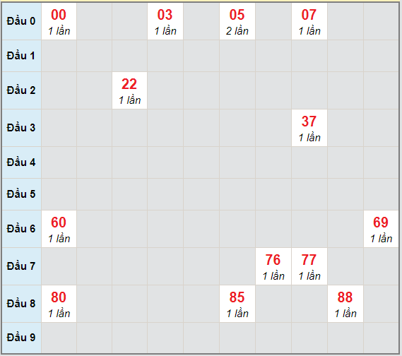 Bạch thủ rơi 3 ngày lô XSBDI 18/2/2021