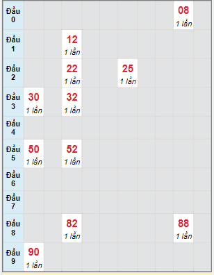 Bạch thủ rơi 3 ngày lô XSBDI 2/3/2023