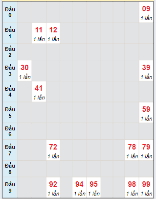 Bạch thủ rơi 3 ngày lô XSBDI 2/5/2024