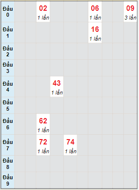 Bạch thủ rơi 3 ngày lô XSBDI 21/4/2022